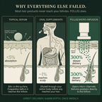 FOLLIQ - Hair Regrowth System